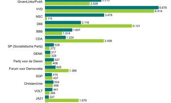 Uitslag Tweede Kamerverkiezingen De Ronde Venen