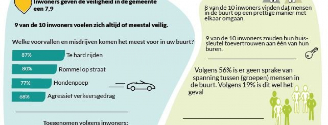 Resultaten onderzoek veiligheid en leefbaarheid in De Ronde Venen