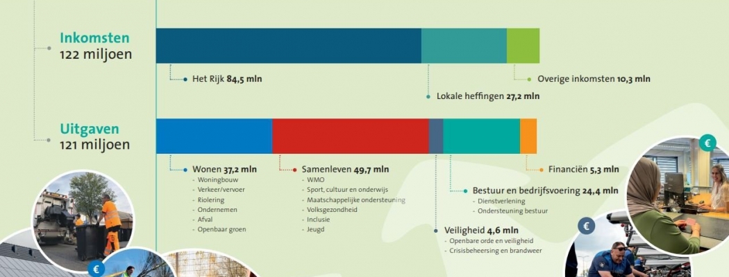 De Ronde Venen presenteert solide begroting voor 2024