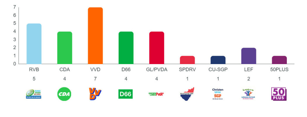 Voorlopige uitslag gemeenteraadsverkiezingen De Ronde Venen