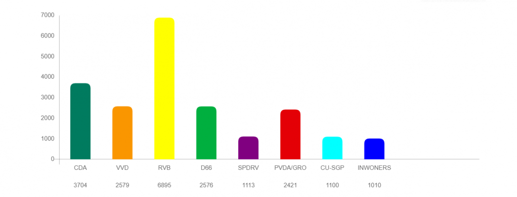 Definitieve uitslag gemeenteraadverkiezingen De Ronde Venen