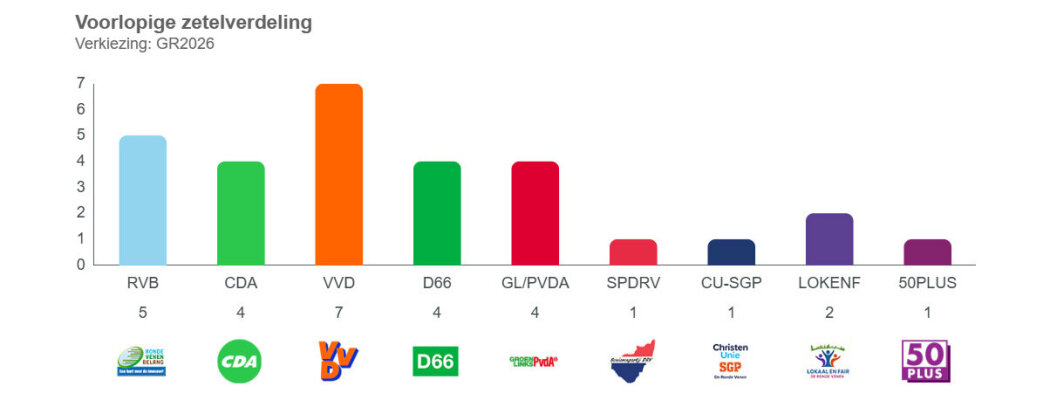 Voorlopige uitslag verkiezingen gemeenteraad