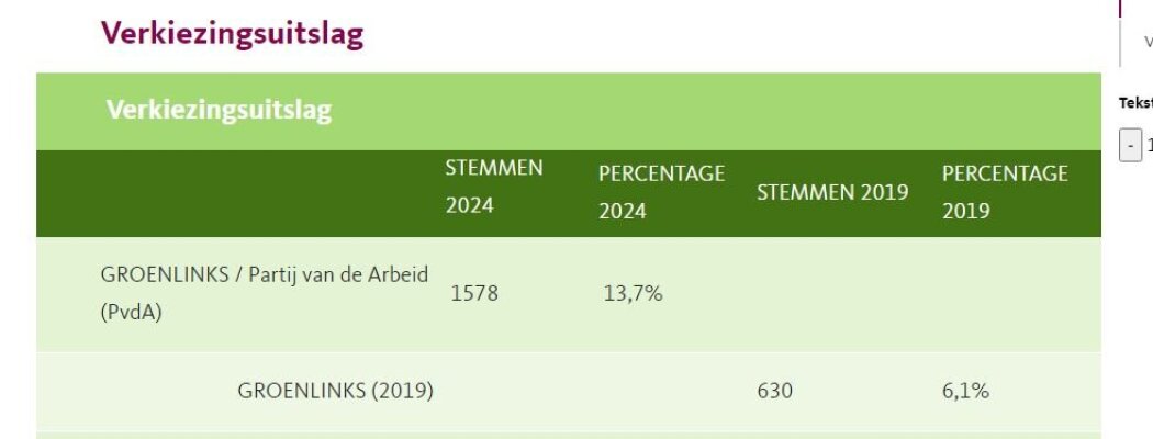 Voorlopige uitslagen verkiezingen Europees Parlement 2024 Aalsmeer