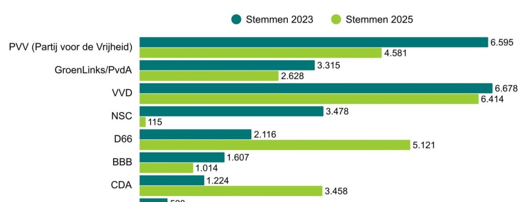 Uitslag Tweede Kamerverkiezingen De Ronde Venen