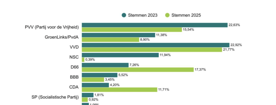 Voorlopige uitslag Tweede Kamerverkiezingen De Ronde Venen