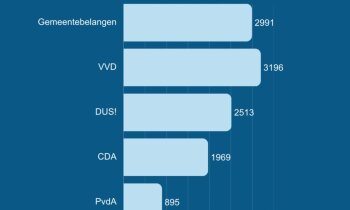 Voorlopige uitslag gemeenteraadsverkiezing Uithoorn bekend: opkomst licht gestegen