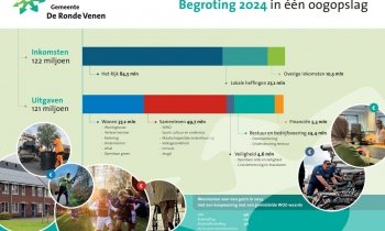 De Ronde Venen presenteert solide begroting voor 2024