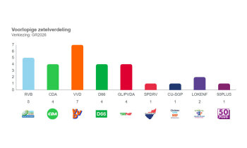 Voorlopige uitslag verkiezingen gemeenteraad