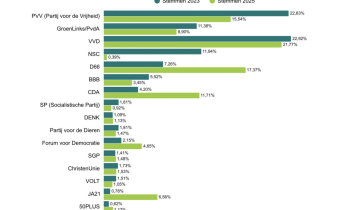 Voorlopige uitslag Tweede Kamerverkiezingen De Ronde Venen