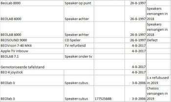 Complete Bang & Olufsen (B&O) Set - Alles in 1 Koop - Incl. Speakers